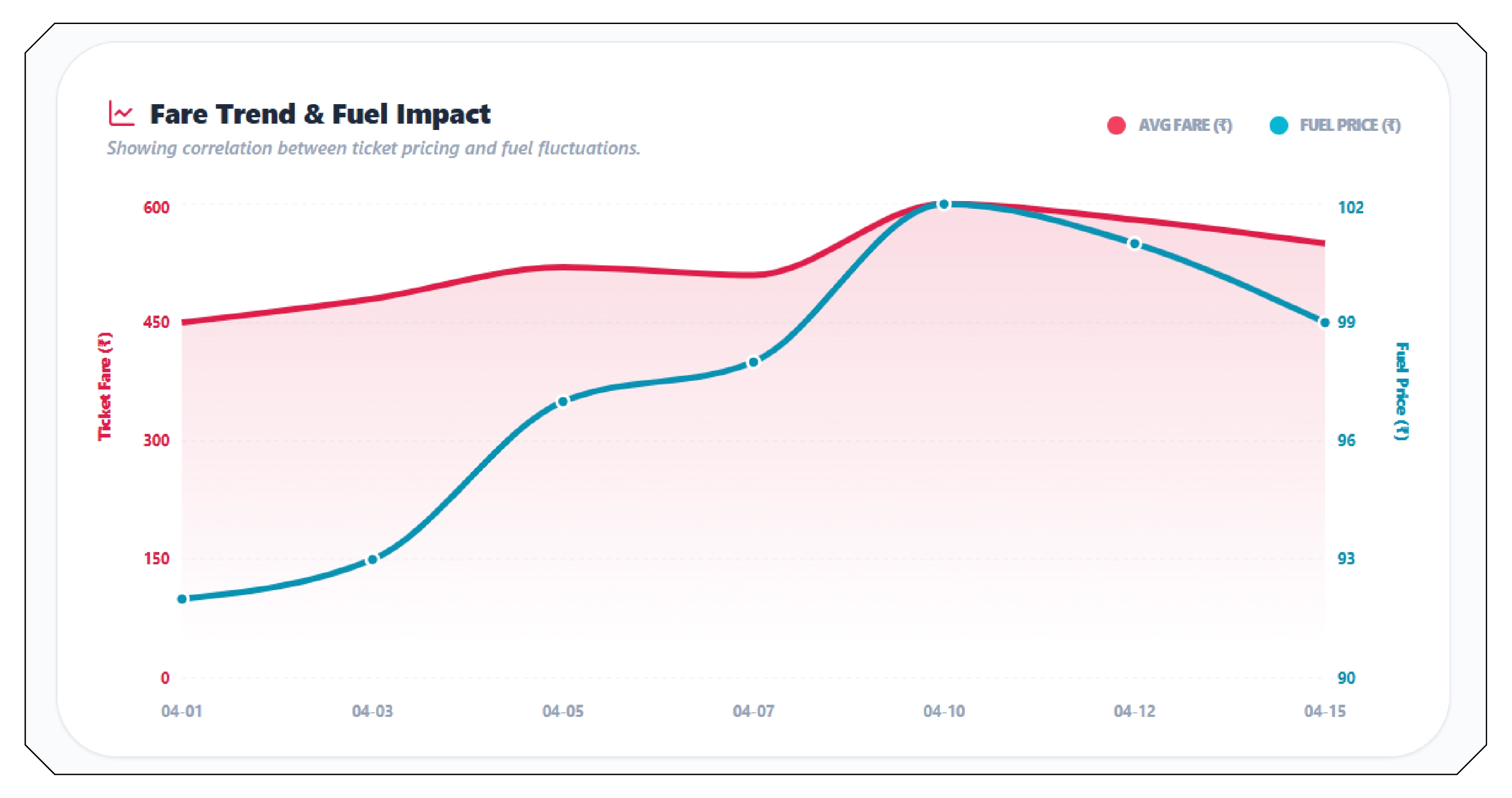 Understanding the Importance of Bus Fare Analytics